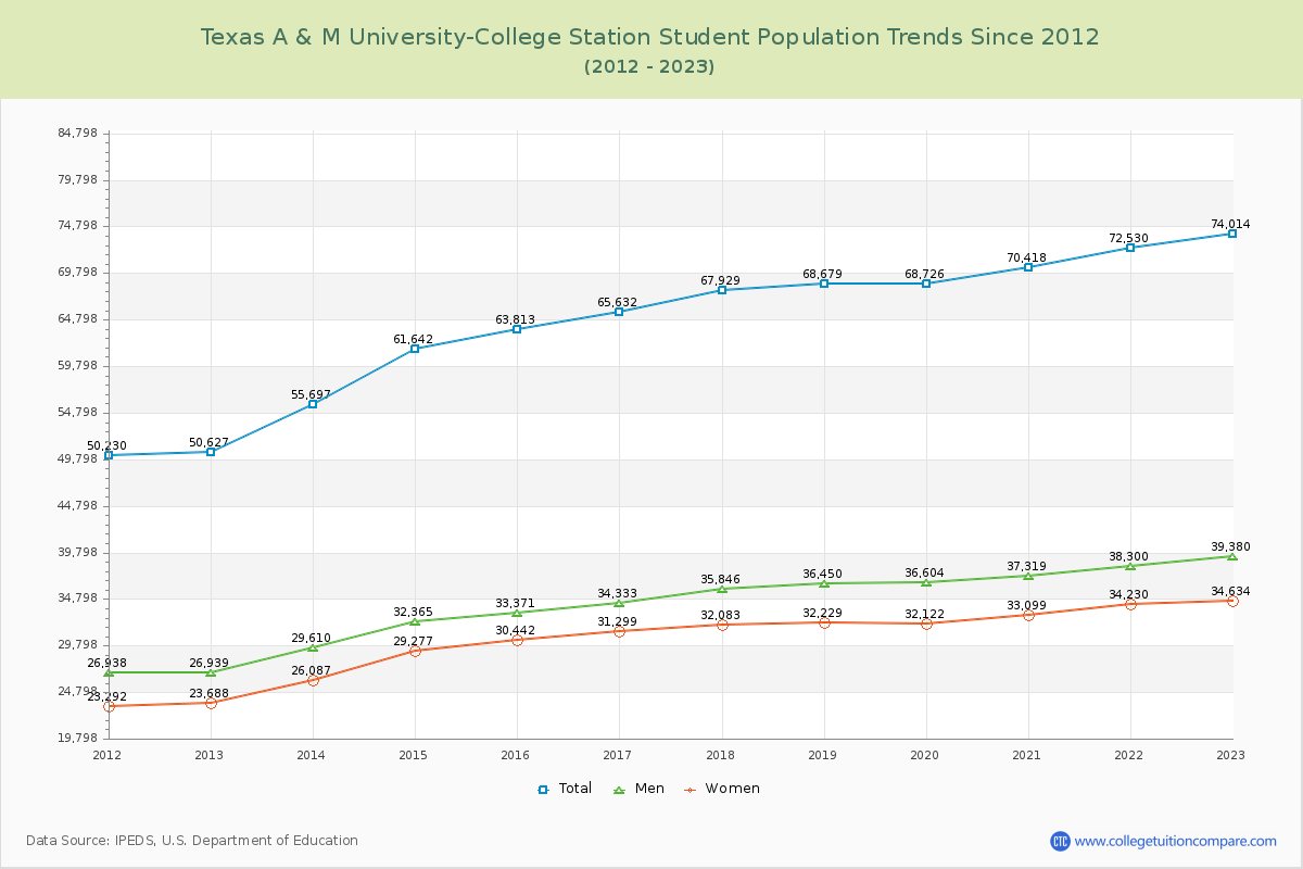 Texas A & M University-College Station Enrollment Trends Chart