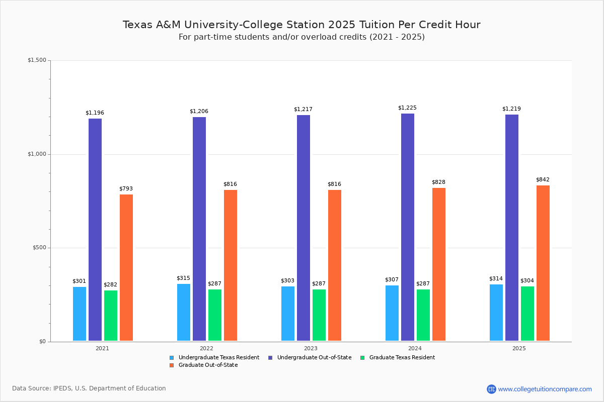 TAMU Tuition & Fees, Net Price