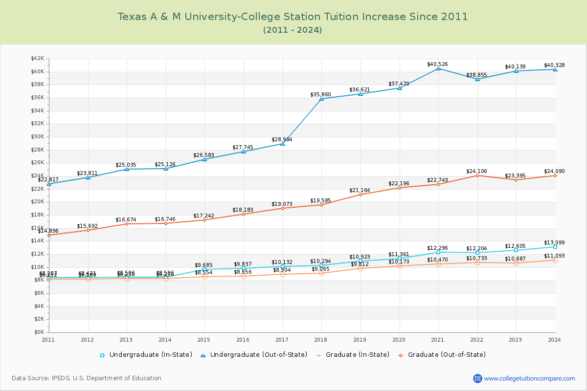 Texas A & M University-College Station Tuition & Fees Changes Chart