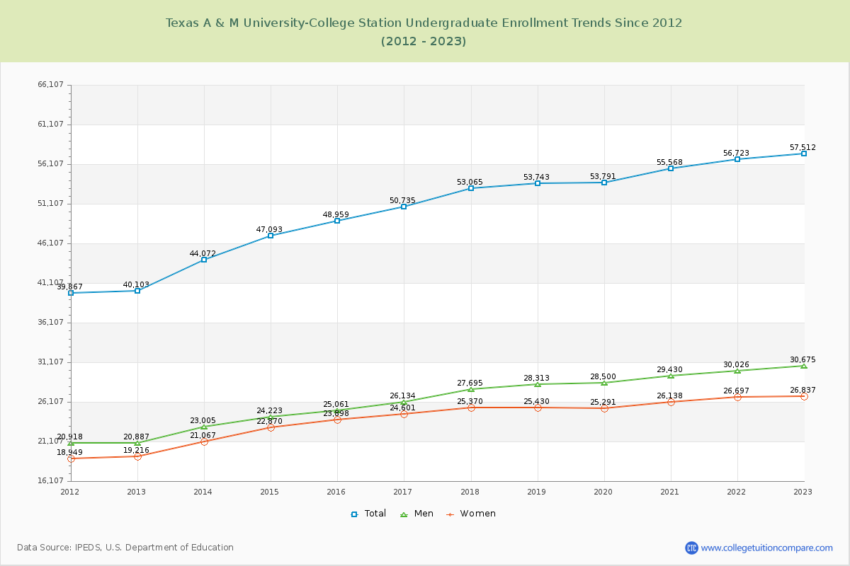 Texas A & M University-College Station Undergraduate Enrollment Trends Chart