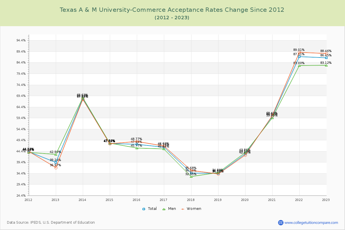 Texas A & M University-Commerce Acceptance Rate Changes Chart