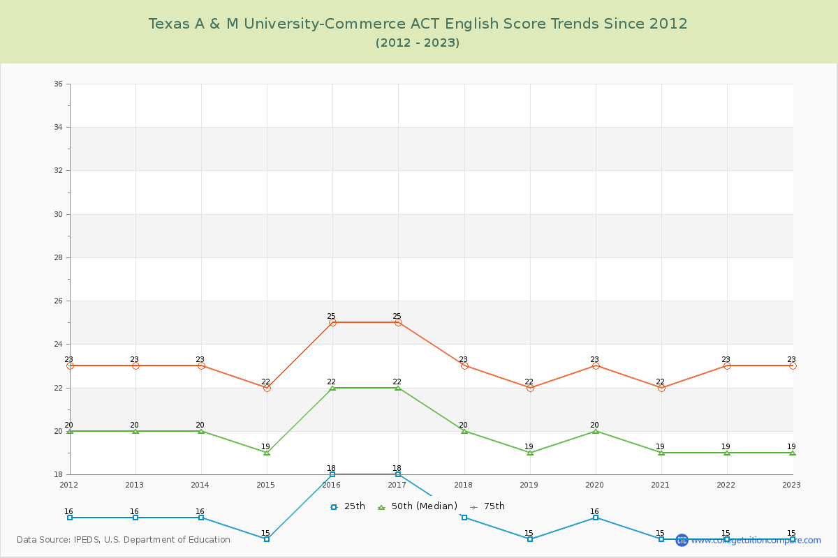 Texas A & M University-Commerce ACT English Trends Chart