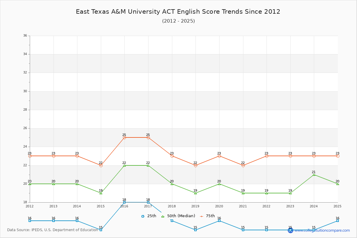 East Texas A&M University ACT English Trends Chart