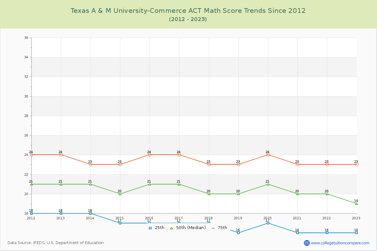 Texas A & M University-Commerce ACT Math Score Trends Chart