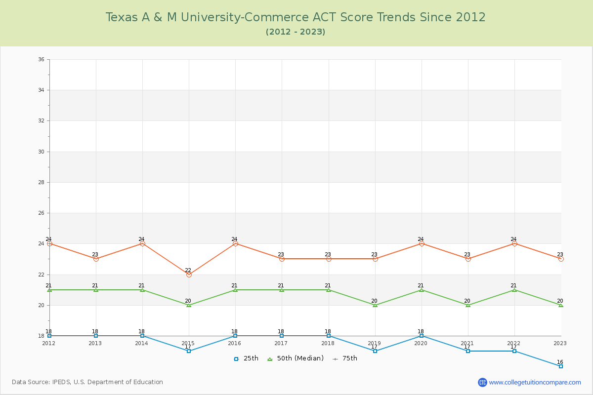 Texas A & M University-Commerce ACT Score Trends Chart