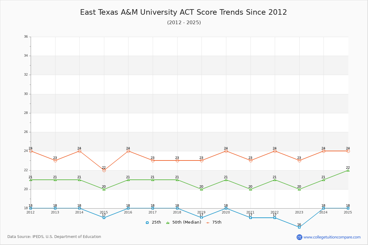 East Texas A&M University ACT Score Trends Chart