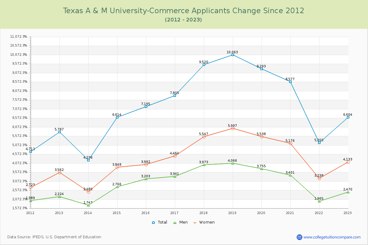 Texas A & M University-Commerce Number of Applicants Changes Chart