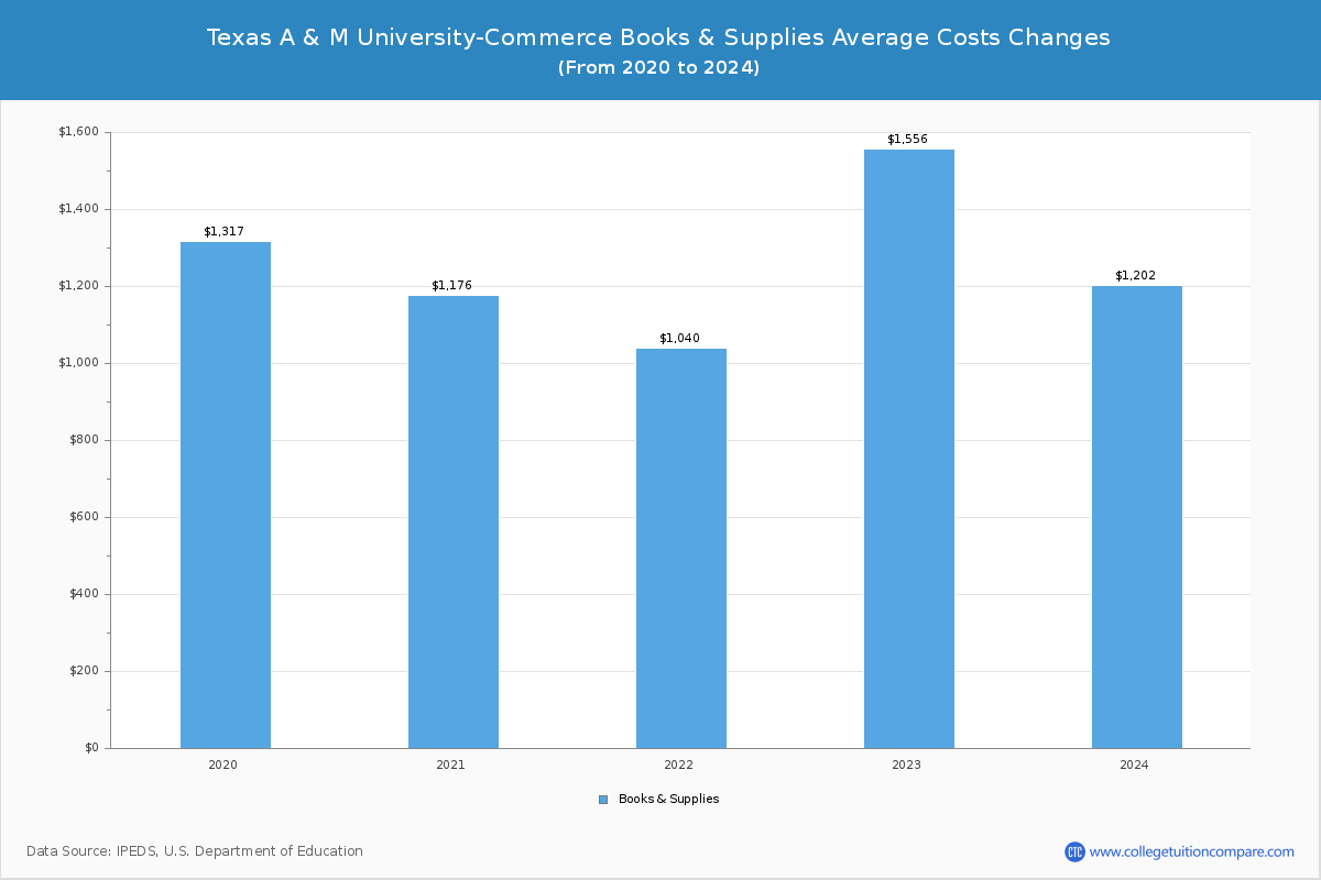 Texas A & M University-Commerce - Books and Supplies Costs