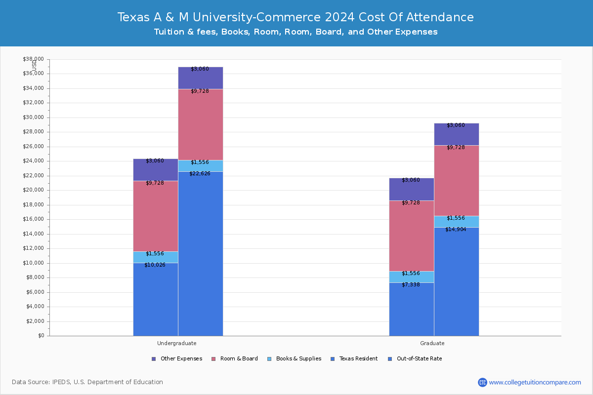 Texas A & M University-Commerce - COA