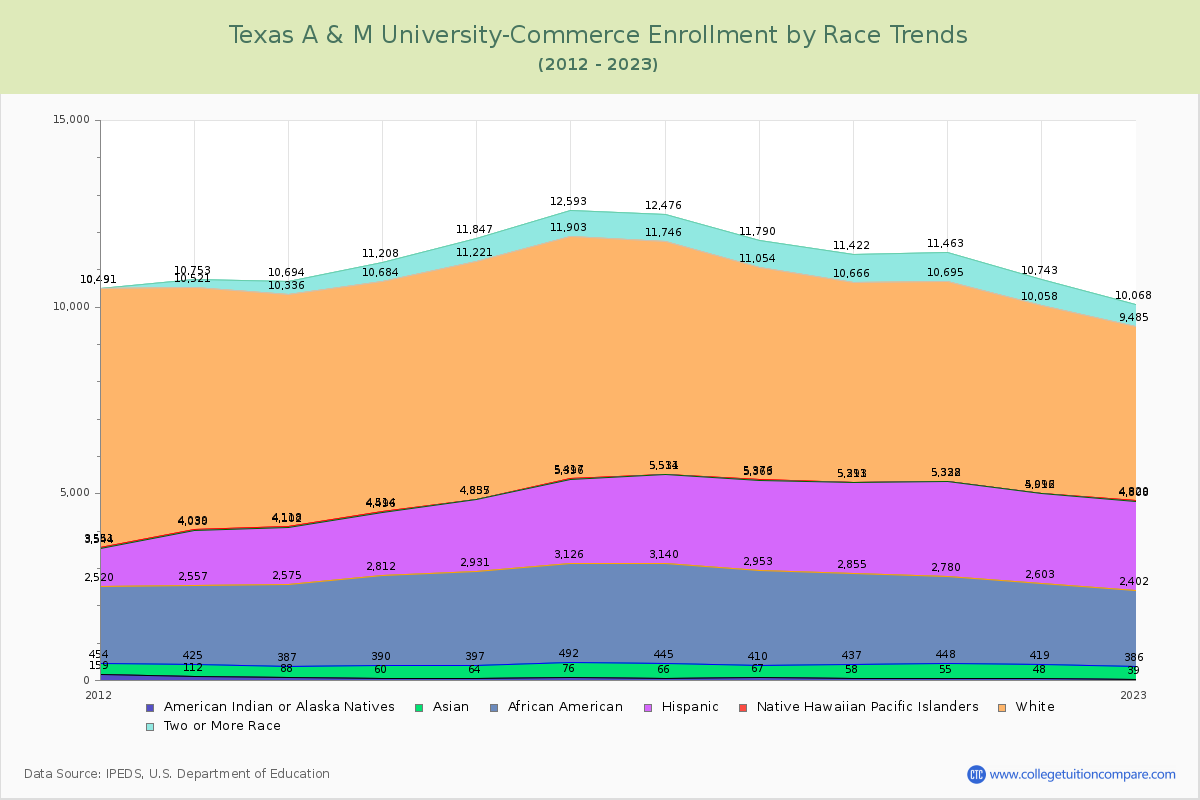Texas A & M University-Commerce Enrollment by Race Trends Chart