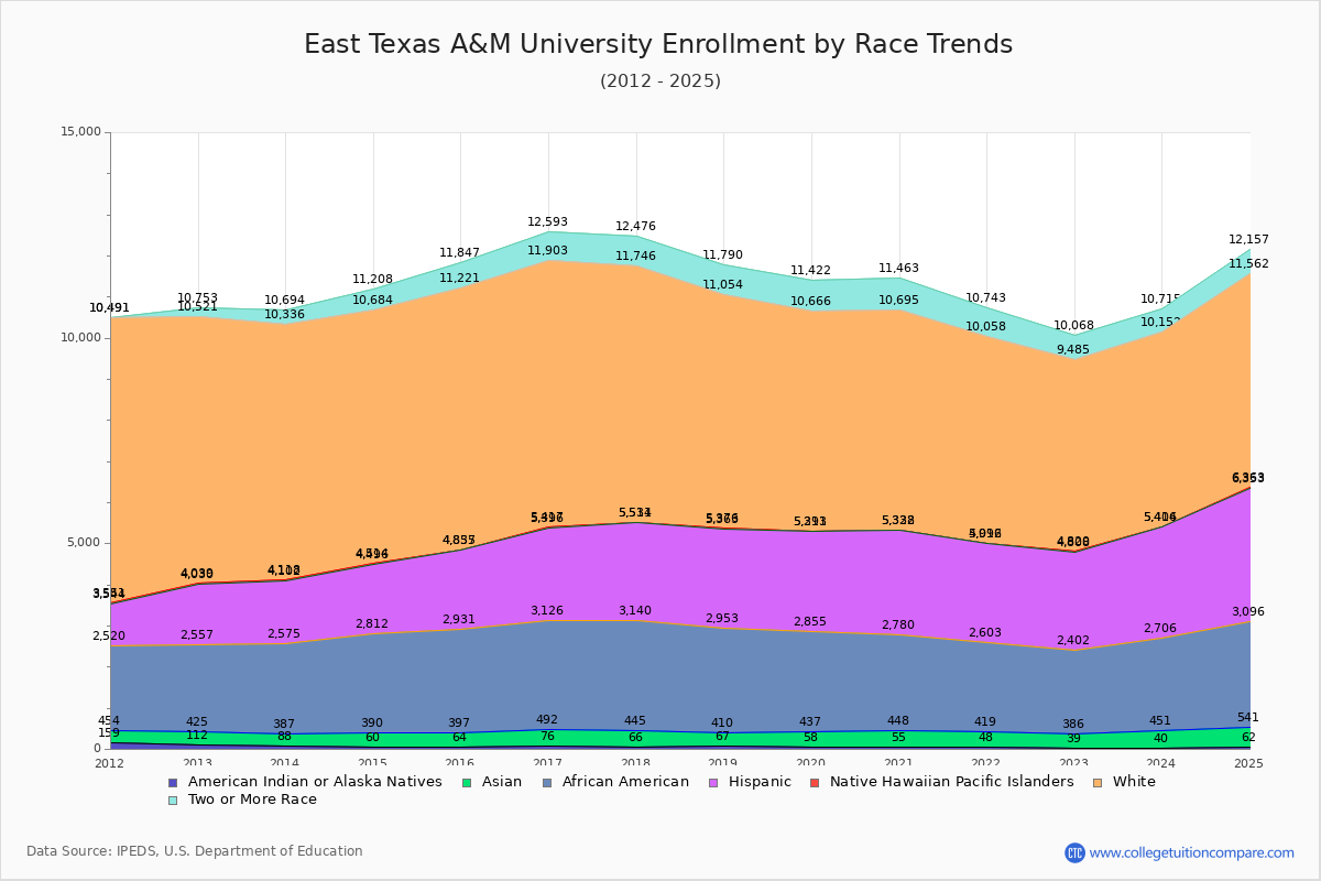 East Texas A&M University Enrollment by Race Trends Chart