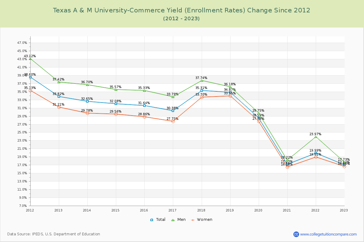 Texas A & M University-Commerce Yield (Enrollment Rate) Changes Chart