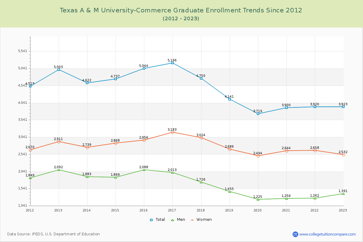 Texas A & M University-Commerce Graduate Enrollment Trends Chart