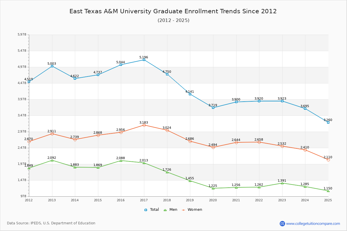 East Texas A&M University Graduate Enrollment Trends Chart