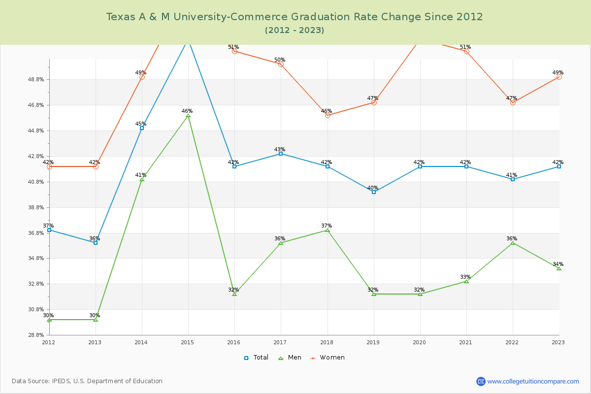Texas A & M University-Commerce Graduation Rate Changes Chart