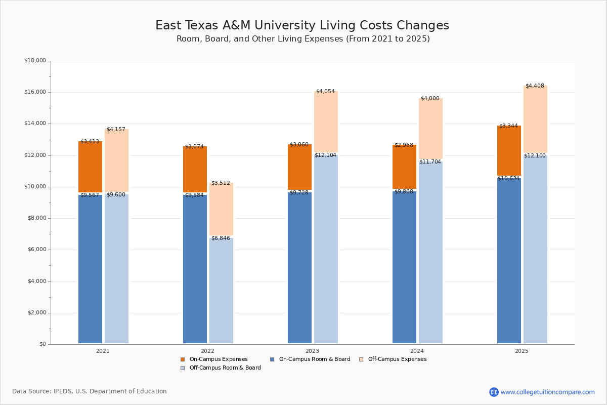 East Texas A&M University - Tuition & Fees, Net Price