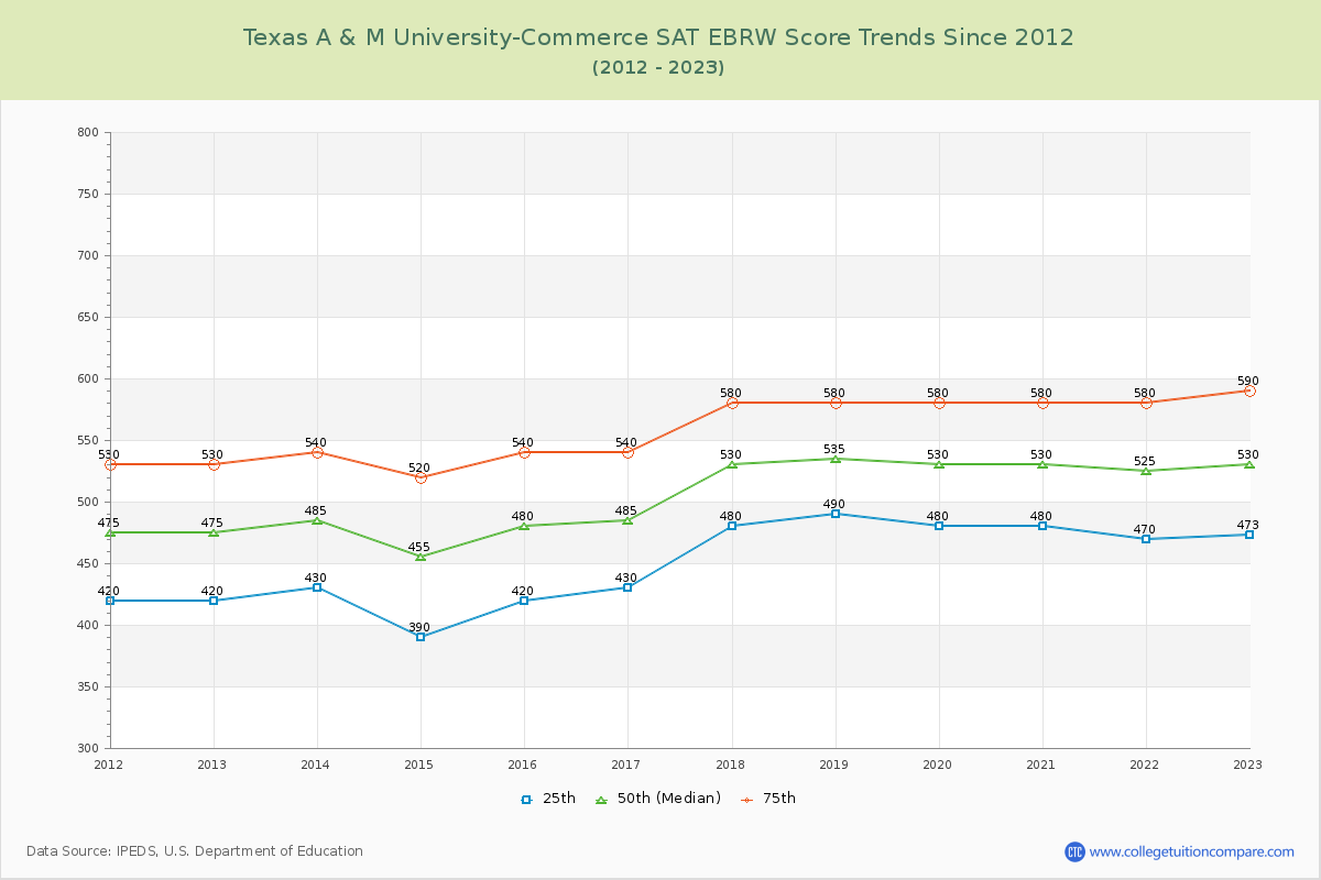Texas A & M University-Commerce SAT EBRW (Evidence-Based Reading and Writing) Trends Chart