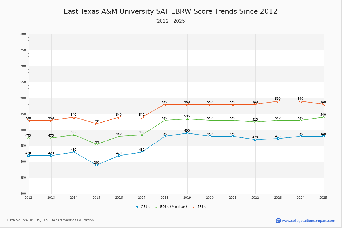East Texas A&M University SAT EBRW (Evidence-Based Reading and Writing) Trends Chart