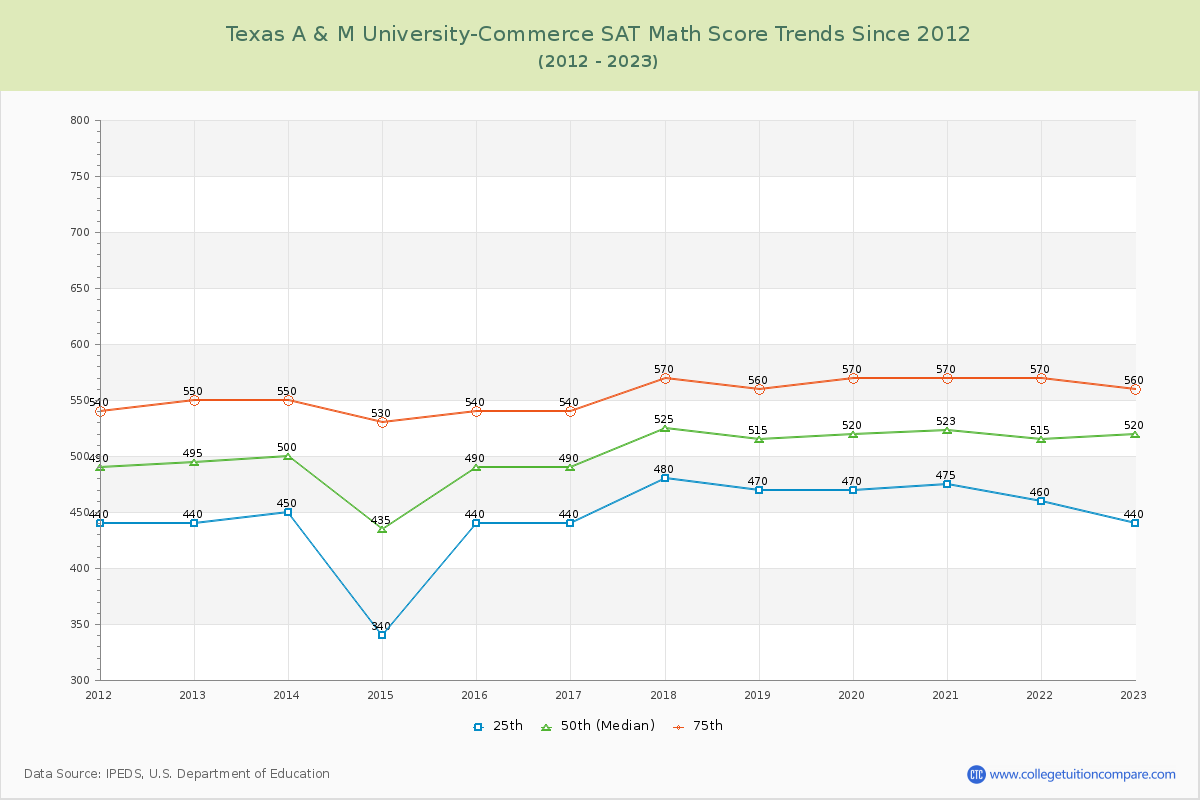 Texas A & M University-Commerce SAT Math Score Trends Chart
