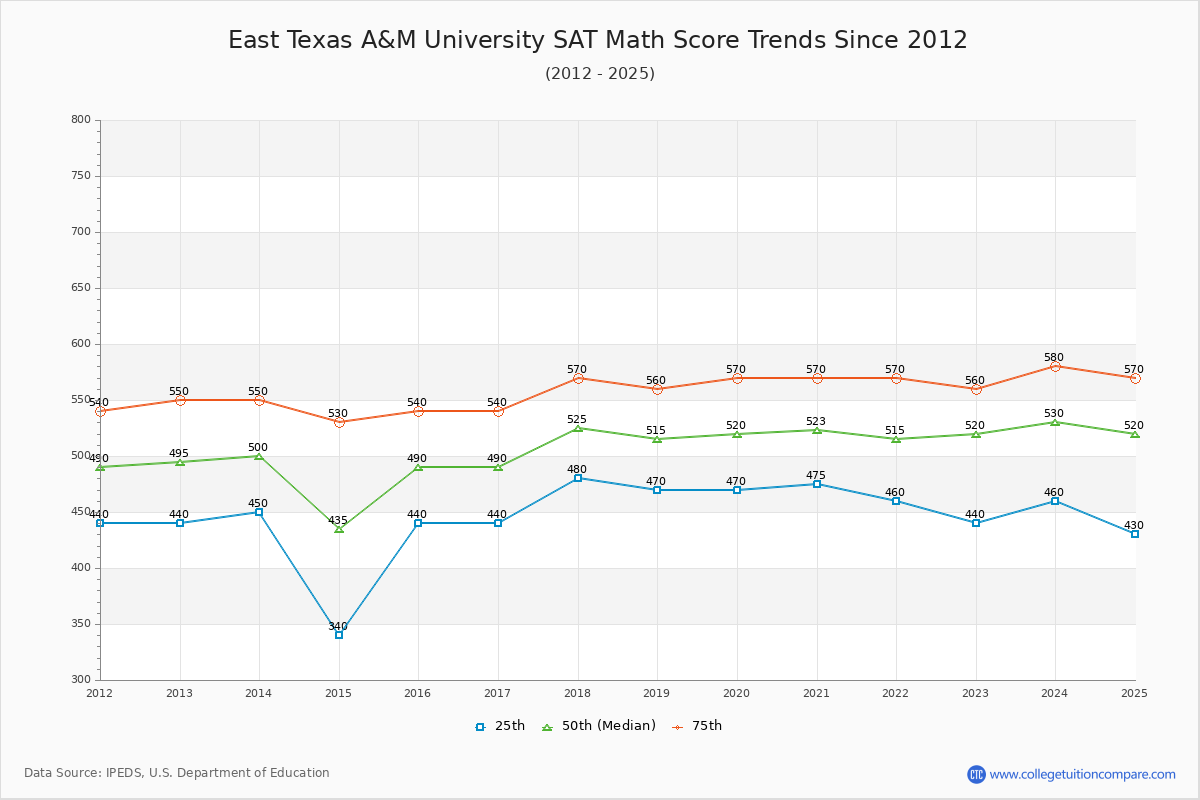 East Texas A&M University SAT Math Score Trends Chart