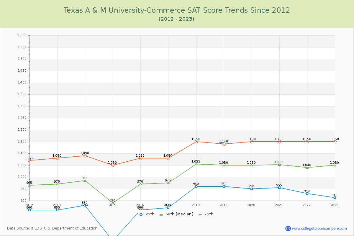 Texas A & M University-Commerce SAT Score Trends Chart
