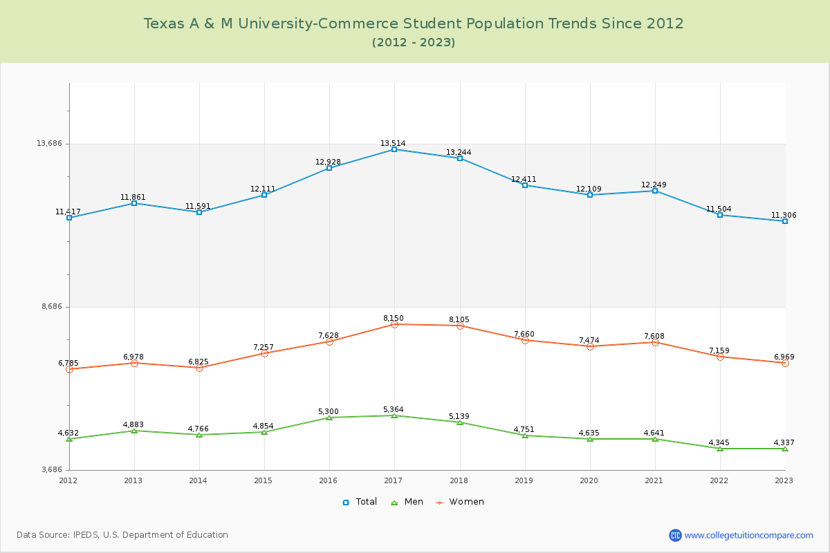 Texas A & M University-Commerce Enrollment Trends Chart