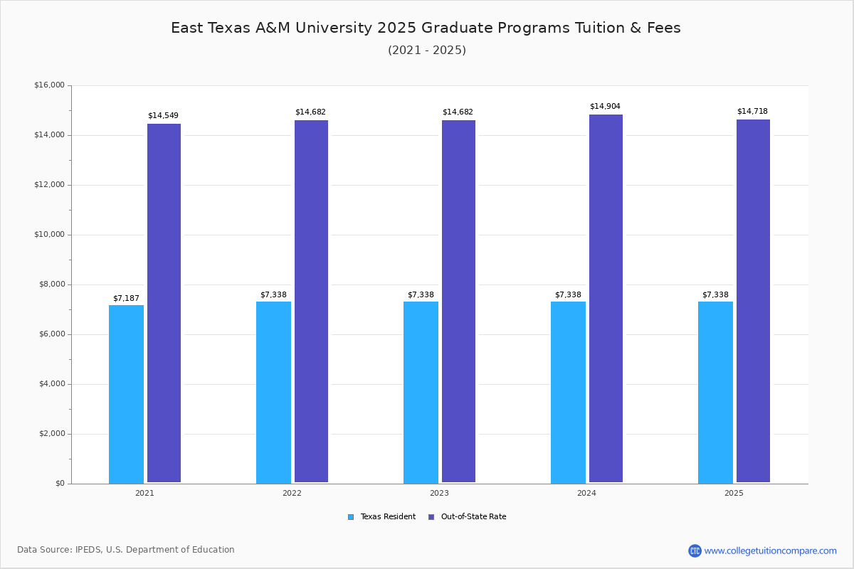 East Texas A&M University - Tuition & Fees, Net Price