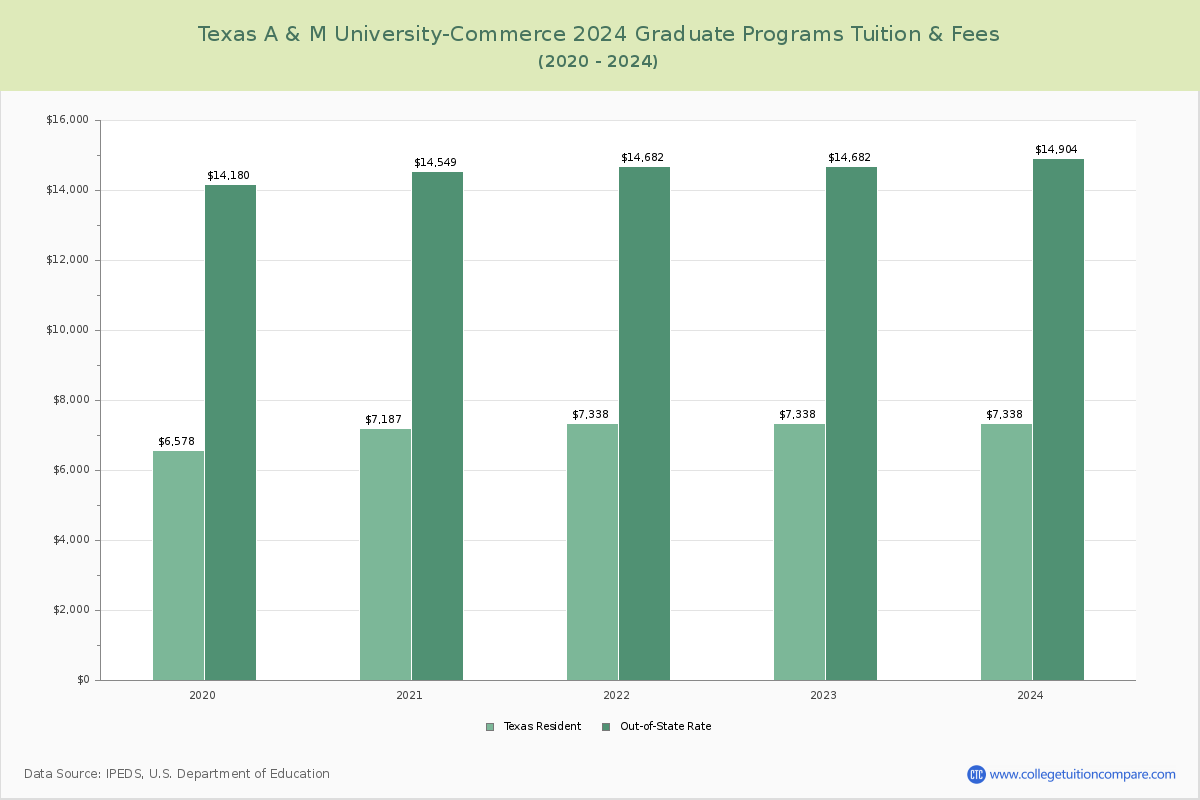 Texas A & M University-Commerce - Graduate Tuition Chart