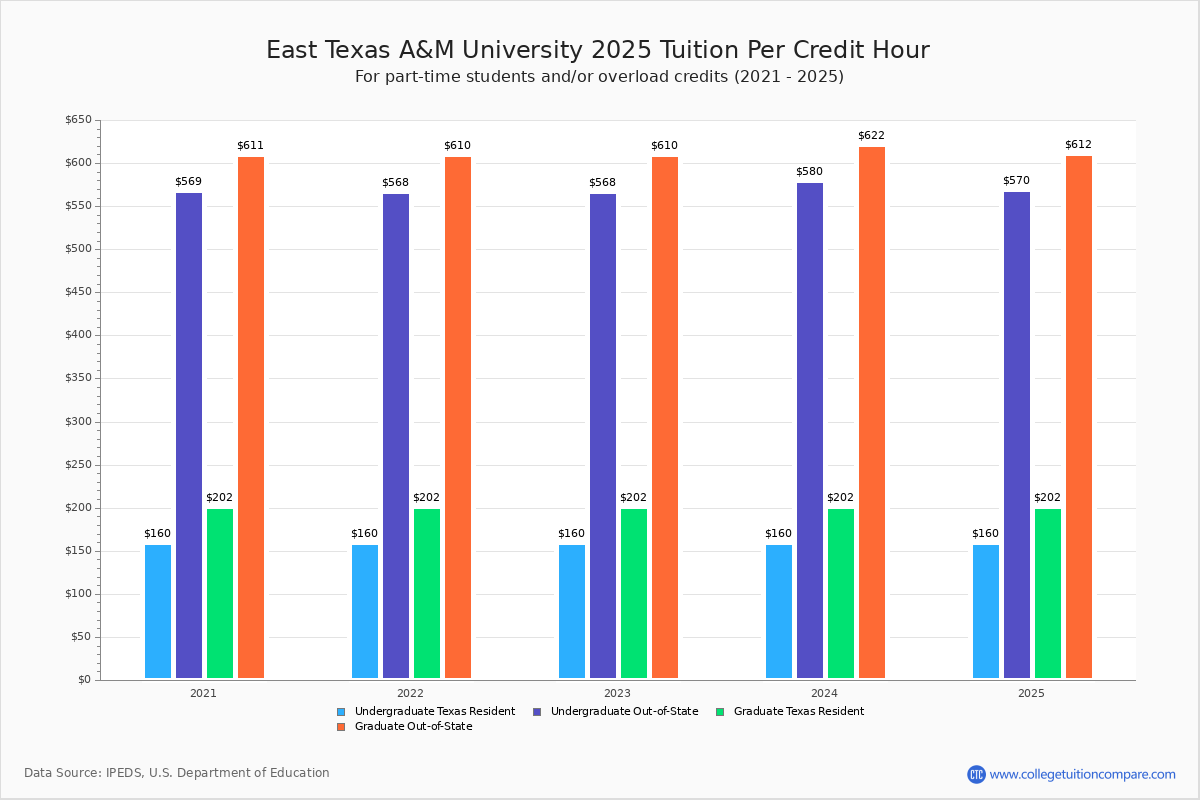 East Texas A&M University - Tuition & Fees, Net Price
