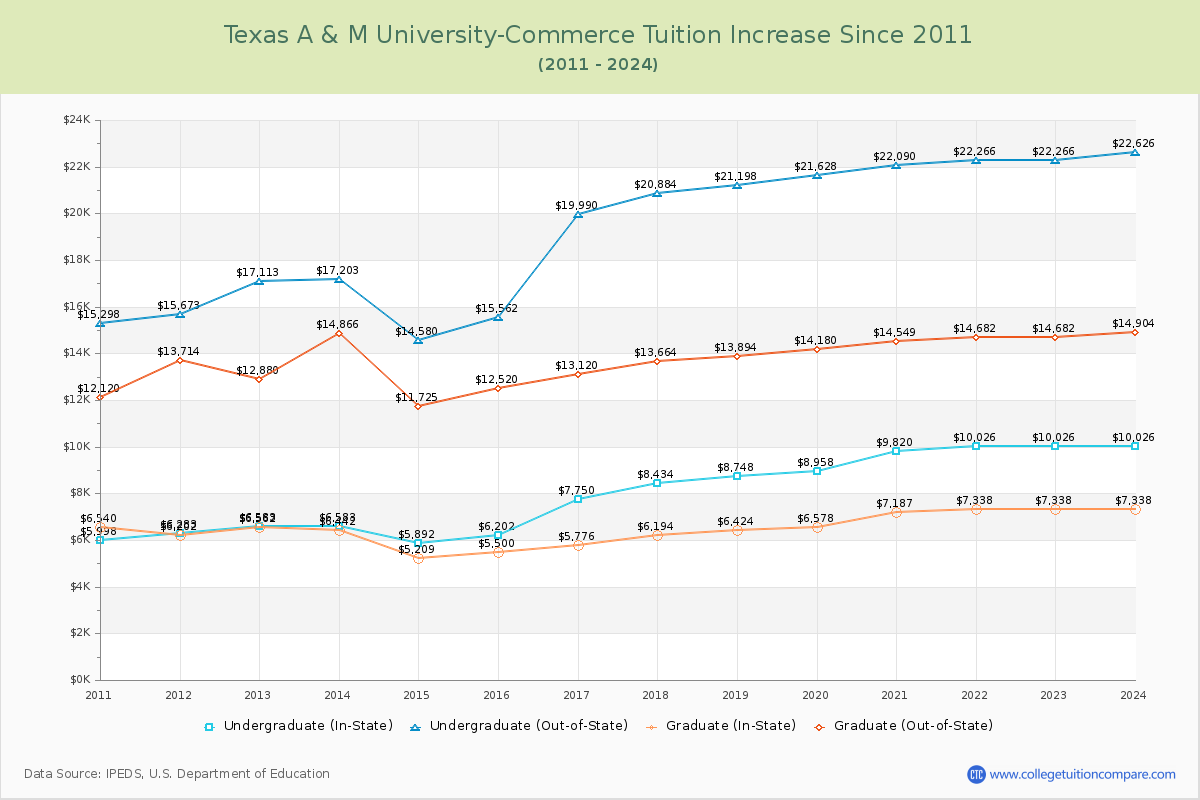 Texas A & M University-Commerce Tuition & Fees Changes Chart