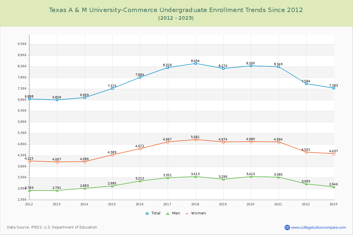 Texas A & M University-Commerce Undergraduate Enrollment Trends Chart