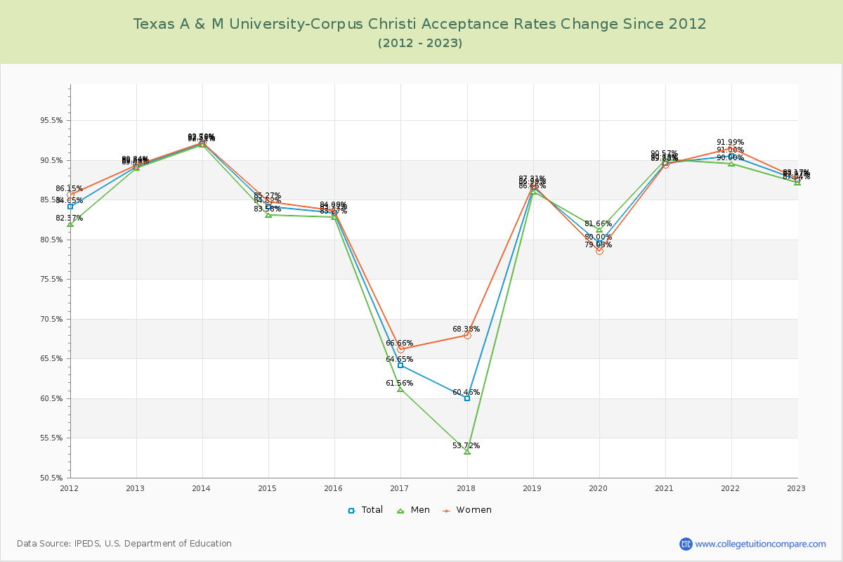 Texas A & M University-Corpus Christi Acceptance Rate Changes Chart