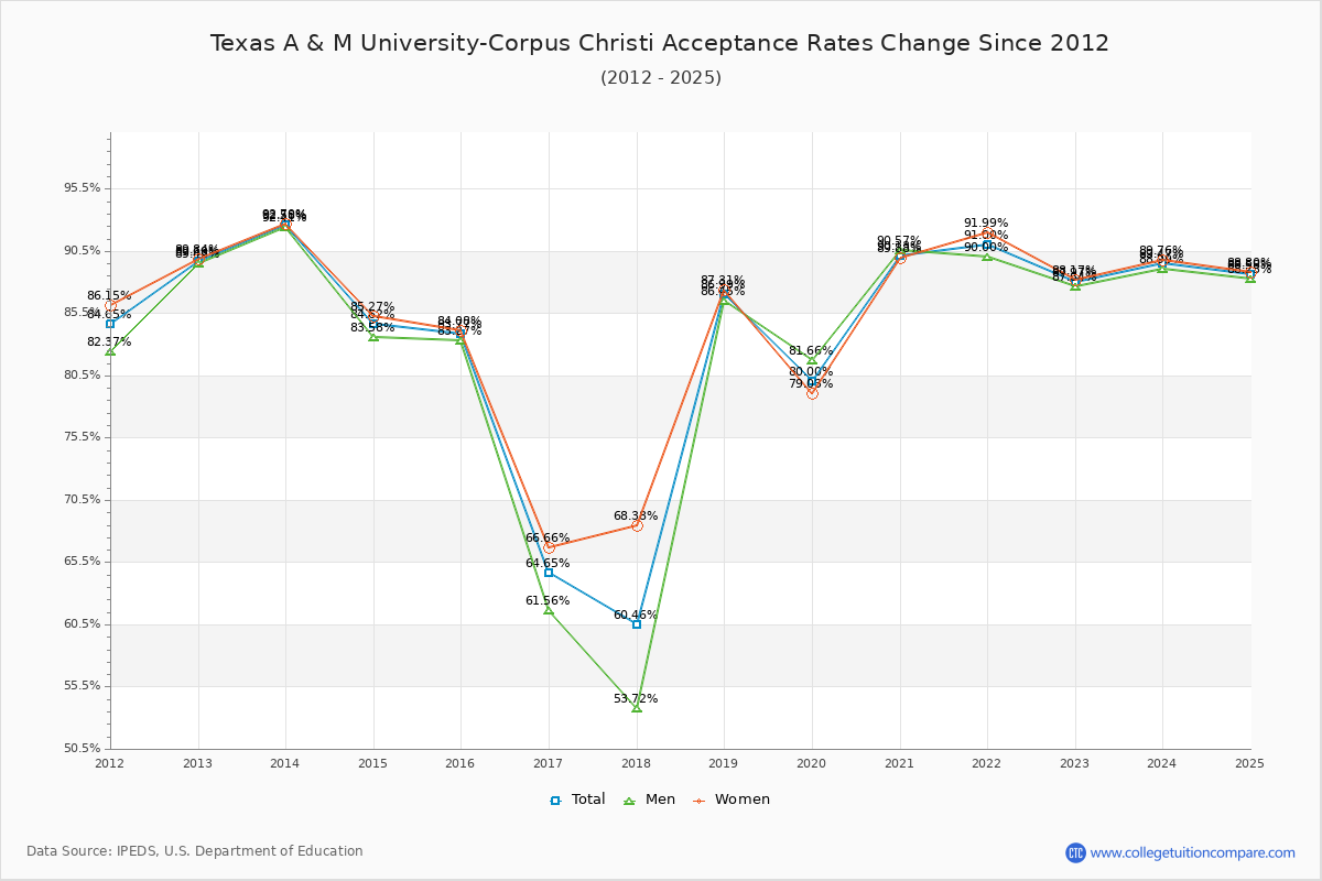 Texas A & M University-Corpus Christi Acceptance Rate Trends Over Time - Historical Admission Rate Data Visualization Chart