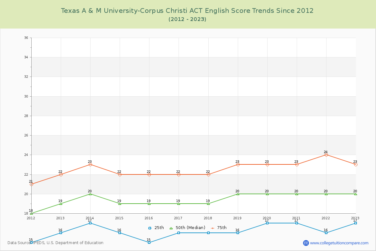 Texas A & M University-Corpus Christi ACT English Trends Chart
