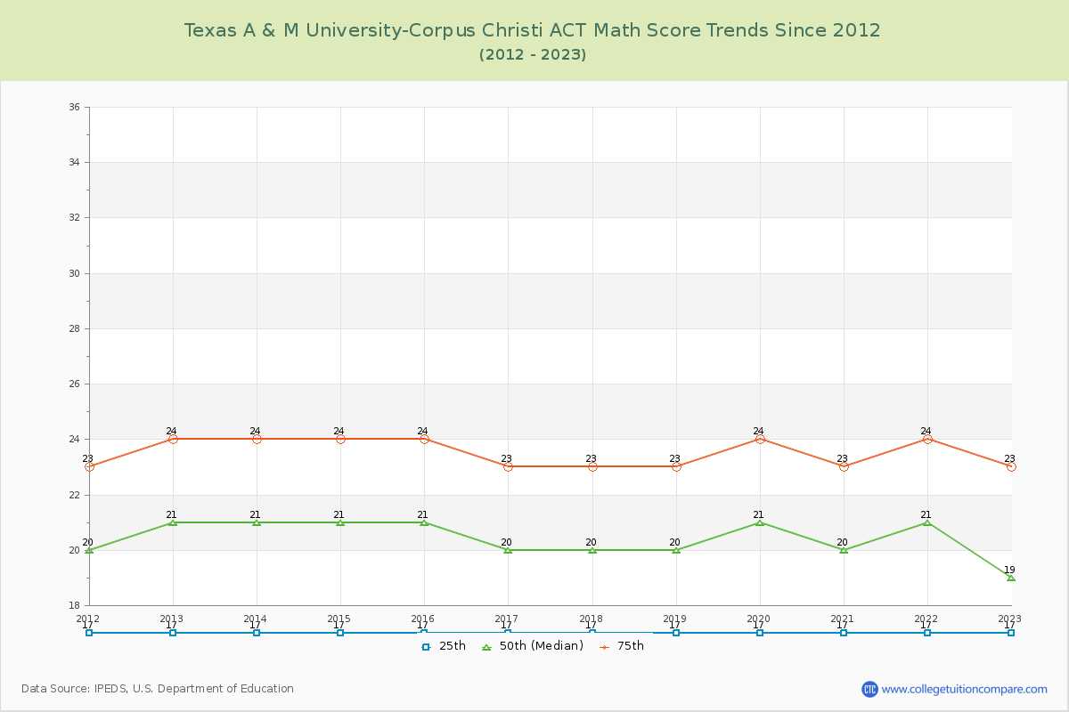 Texas A & M University-Corpus Christi ACT Math Score Trends Chart