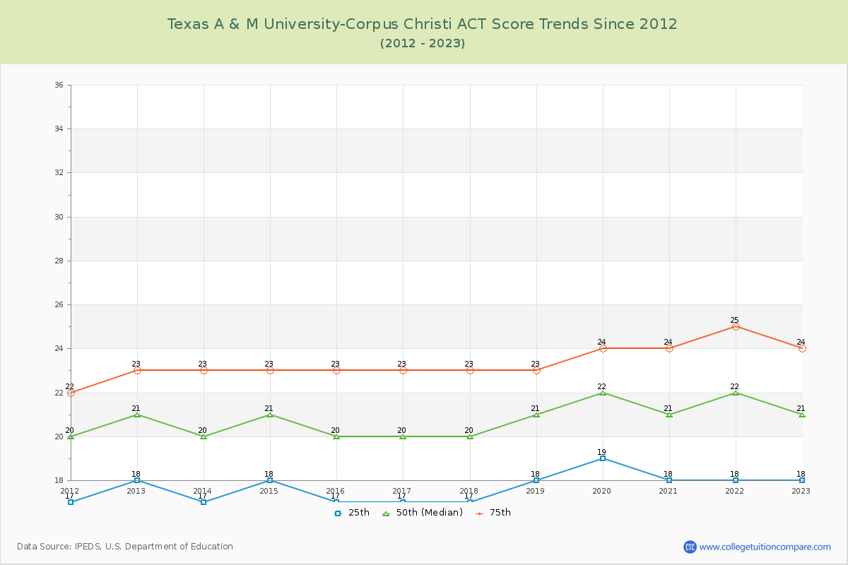 Texas A & M University-Corpus Christi ACT Score Trends Chart