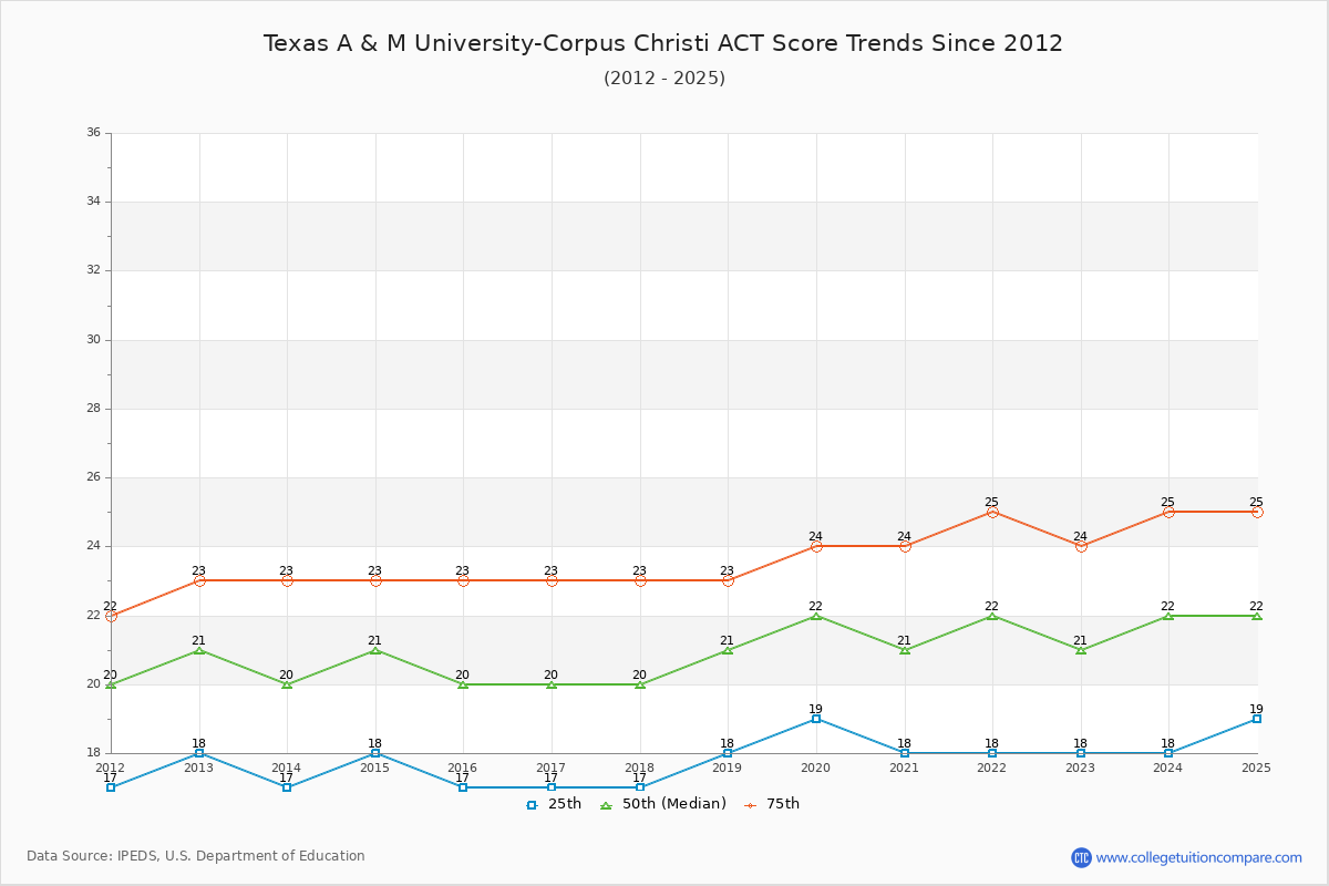 Texas A & M University-Corpus Christi ACT Score Trends Chart