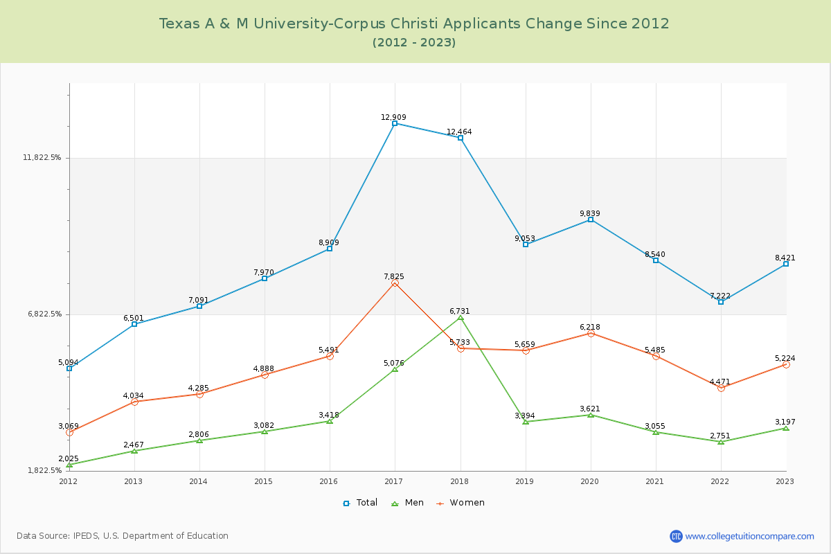 Texas A & M University-Corpus Christi Number of Applicants Changes Chart