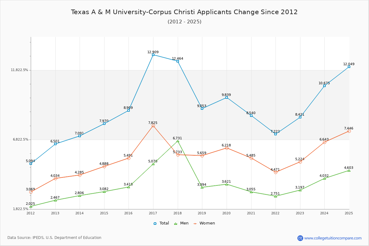 Texas A & M University-Corpus Christi - 10 Year Applicants, Admissions, and Enrollment Trends Chart