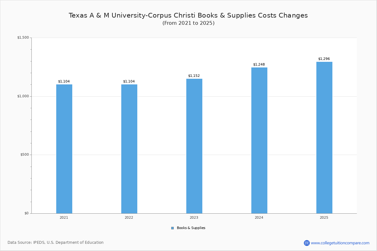 Texas A & M University-Corpus Christi - Tuition & Fees, Net Price