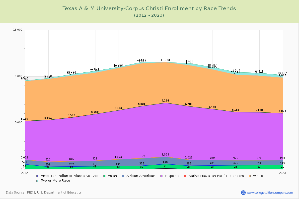 Texas A & M University-Corpus Christi Enrollment by Race Trends Chart