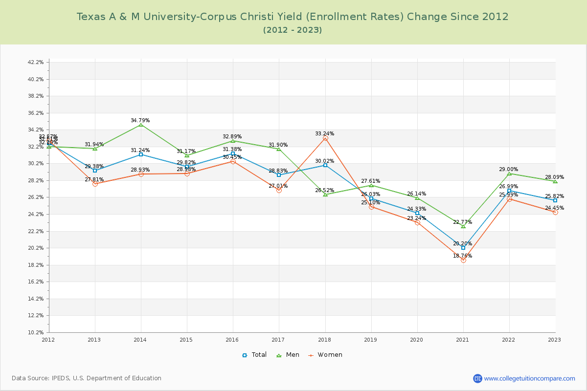 Texas A & M University-Corpus Christi Yield (Enrollment Rate) Changes Chart