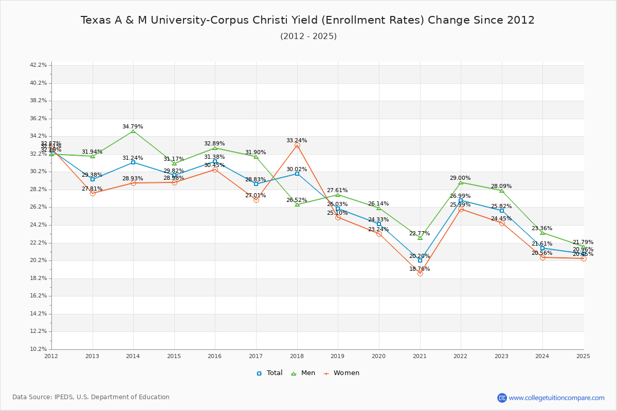 Texas A & M University-Corpus Christi enrollment rate trends chart showing historical yield changes from 2015 to 2025