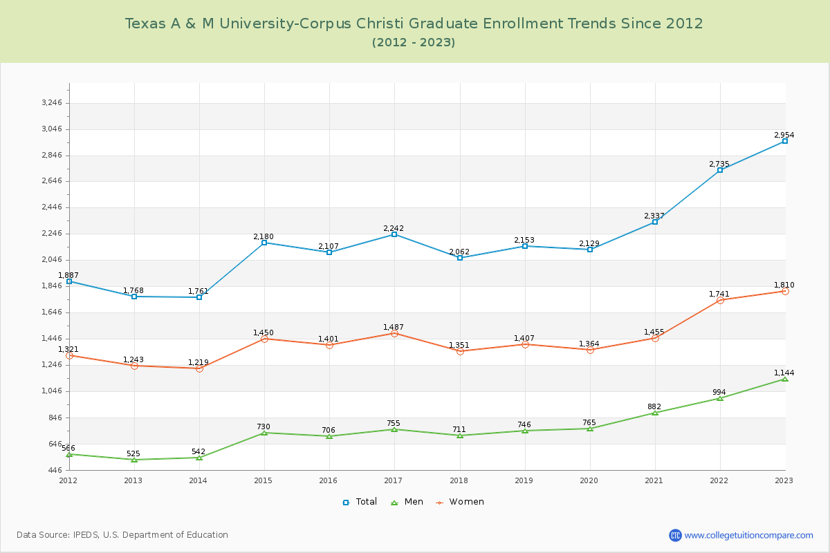 Texas A & M University-Corpus Christi Graduate Enrollment Trends Chart
