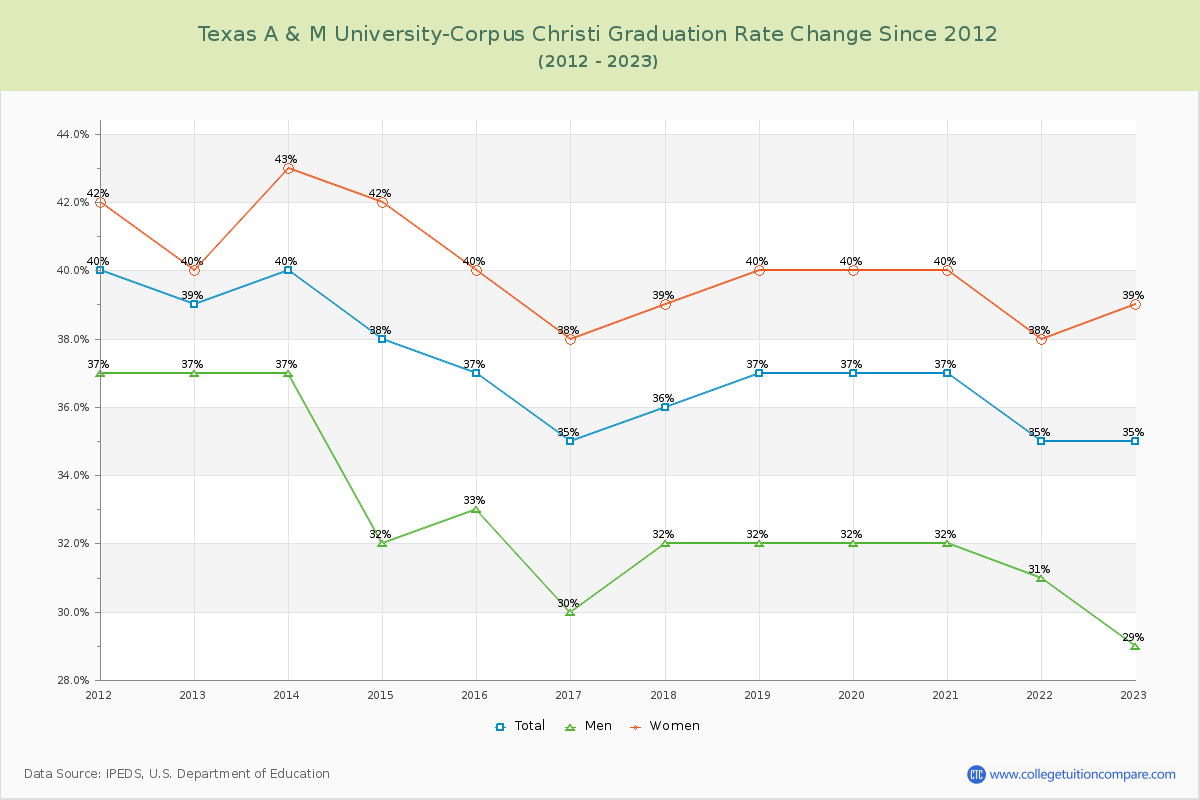 Texas A & M University-Corpus Christi Graduation Rate Changes Chart