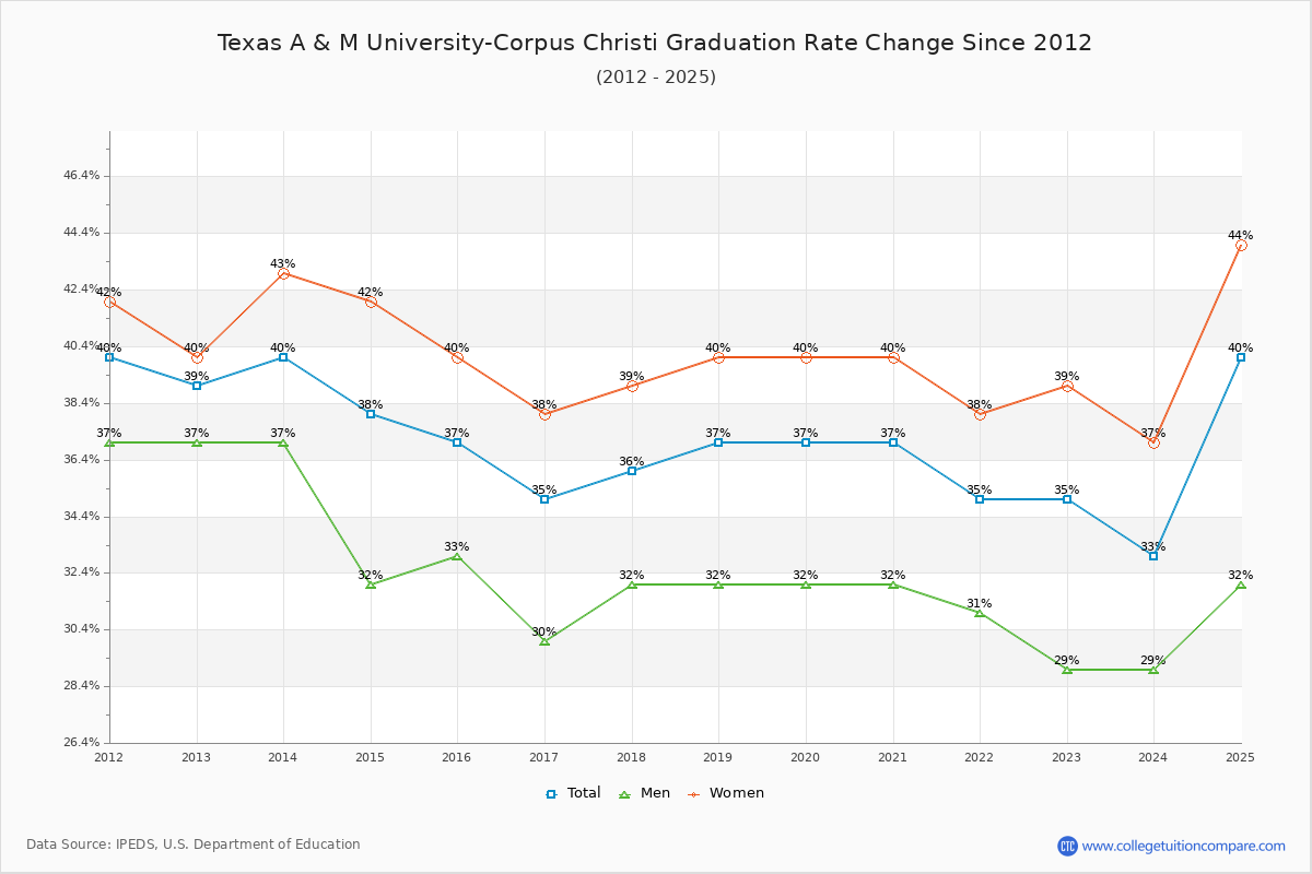 Texas A & M University-Corpus Christi Graduation Rate Changes Chart