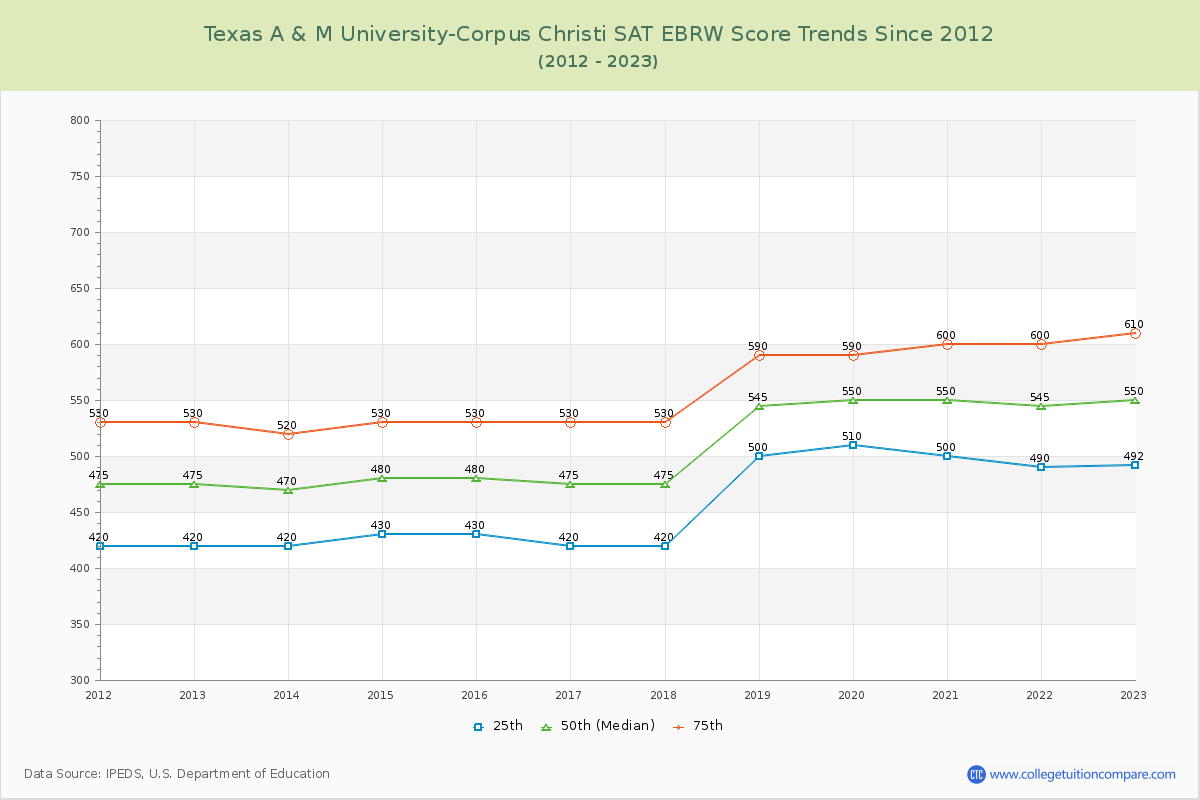 Texas A & M University-Corpus Christi SAT EBRW (Evidence-Based Reading and Writing) Trends Chart