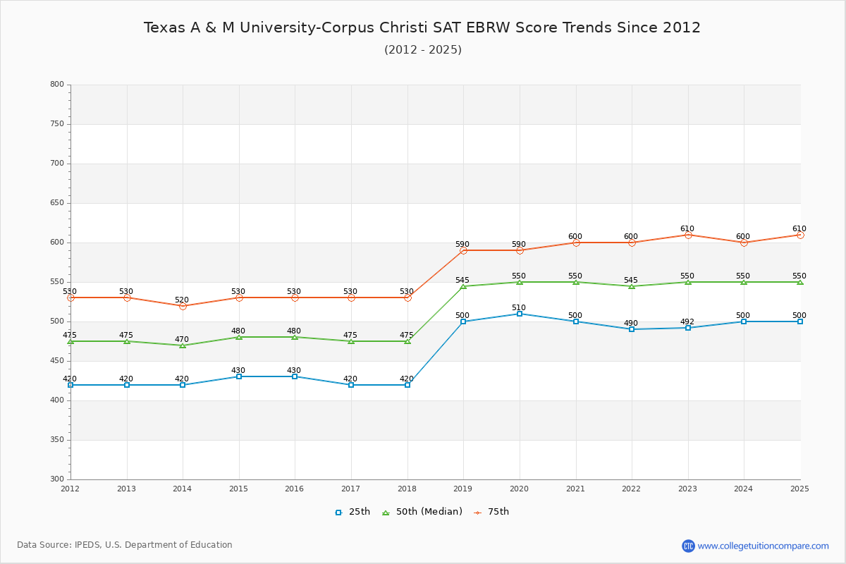 Texas A & M University-Corpus Christi SAT EBRW (Evidence-Based Reading and Writing) Trends Chart