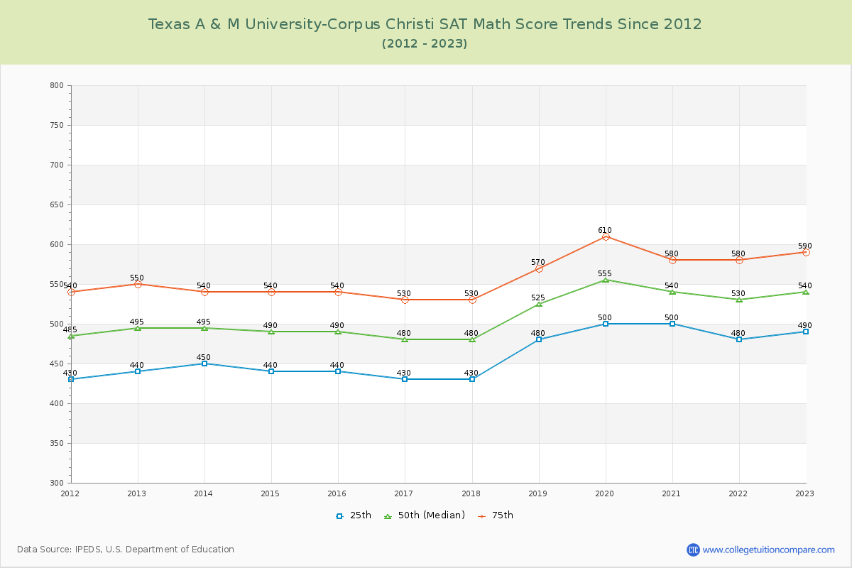 Texas A & M University-Corpus Christi SAT Math Score Trends Chart