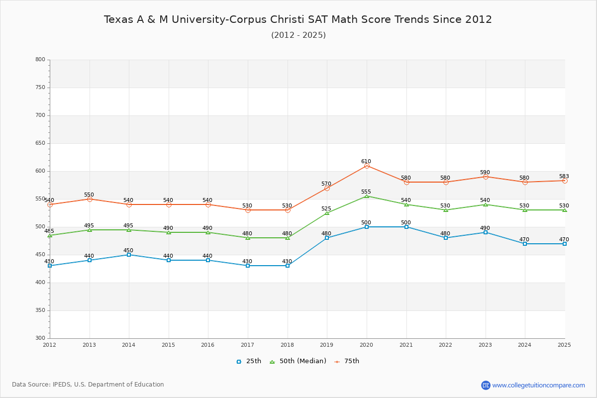 Texas A & M University-Corpus Christi SAT Math Score Trends Chart